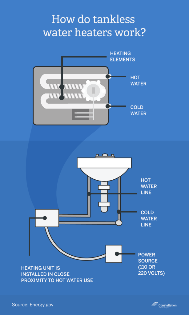 如何储量水加热器 - 工作