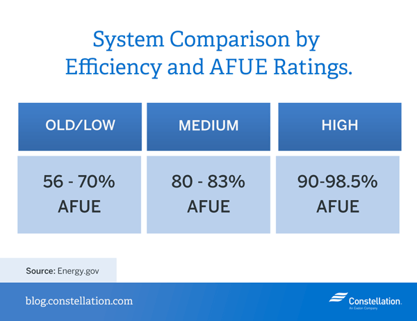 afue-ratings-system-comparison