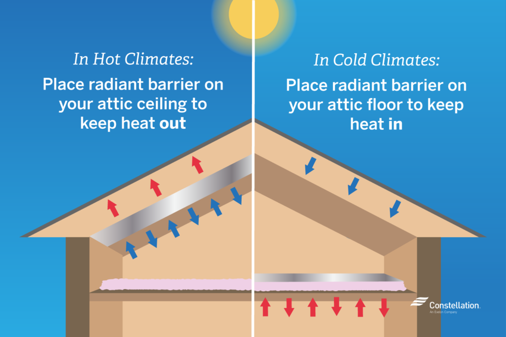 在炎热的气候条件下，将辐射屏障放置在阁楼的天花板上，在寒冷的气候条件下，将辐射屏障放置在阁楼的地板上