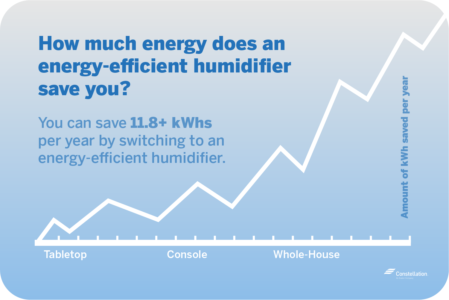节能加湿器每年节省11.8千瓦时的能源和更多