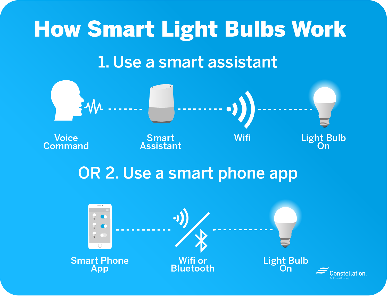 您可以使用语音控制或智能手机应用程序来操作智能灯泡