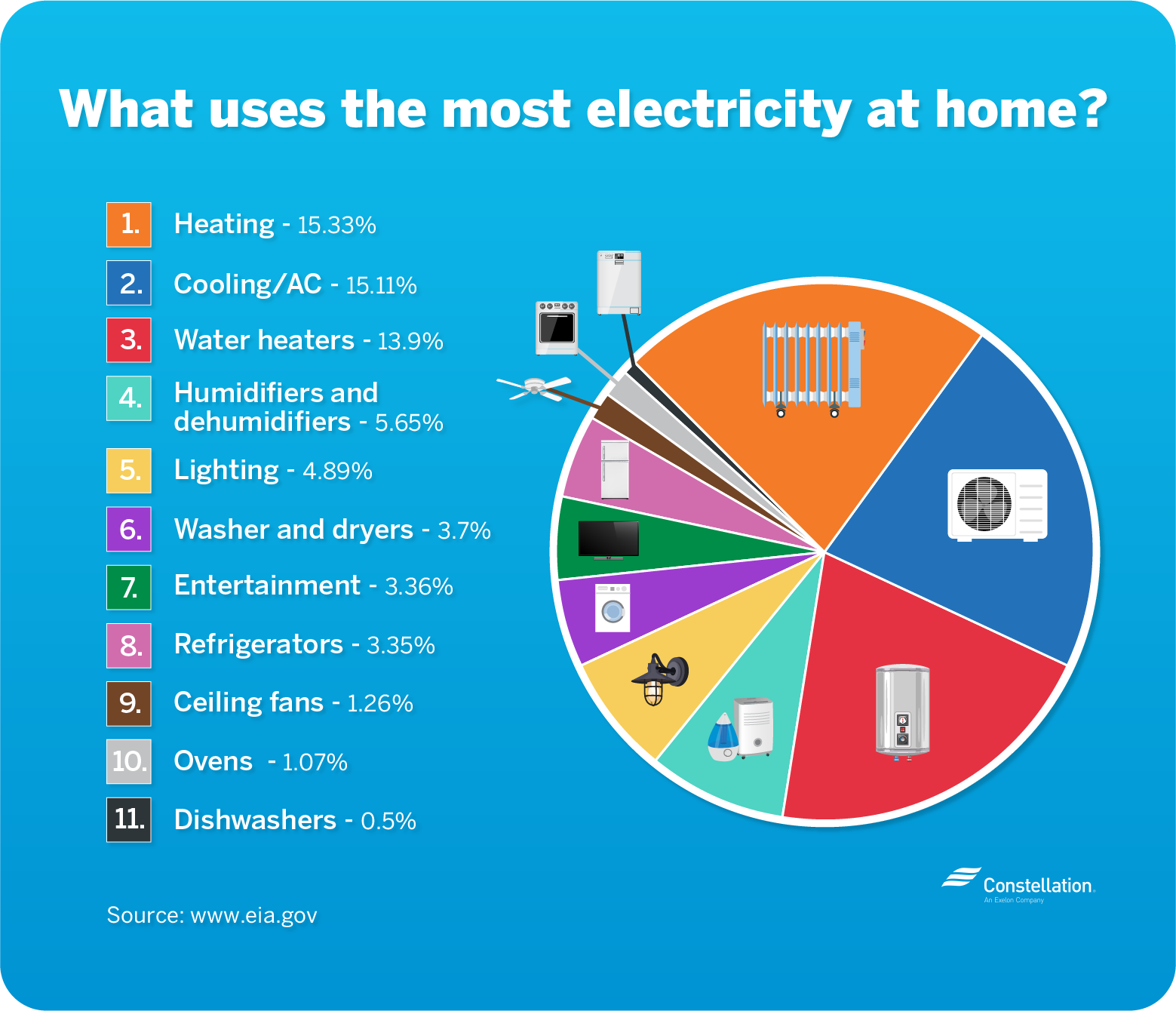 什么在家里使用最多的电力？