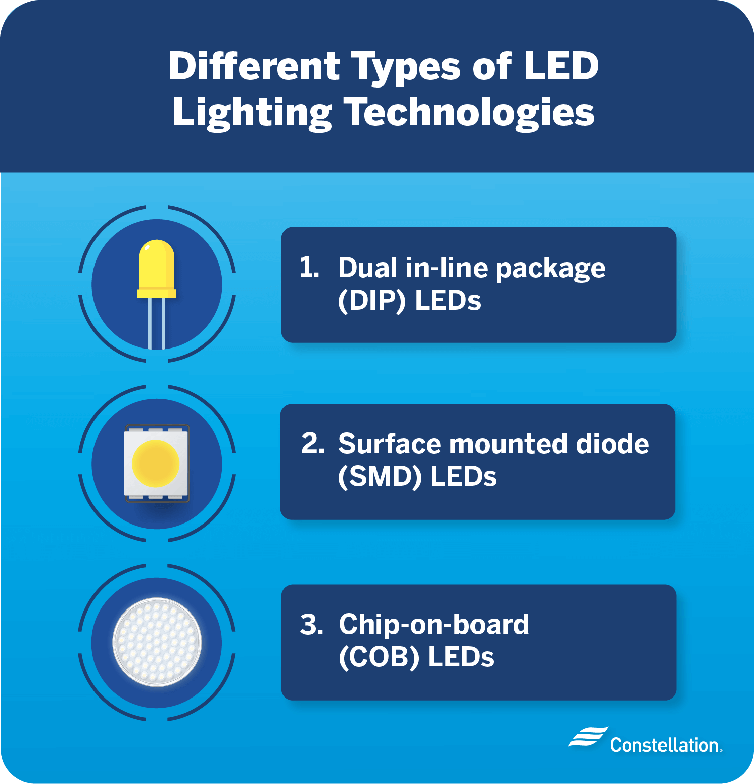 不同类型的led照明技术。